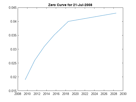 图包含轴。具有标题零曲线的轴为21-jul-2008包含了类型线的对象。