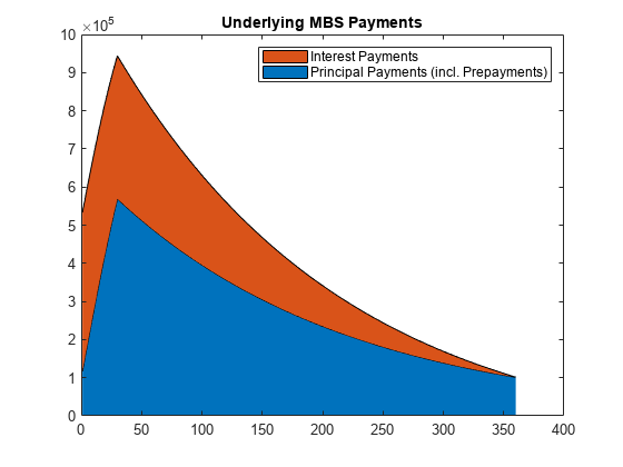 图中包含一个轴对象。标题为基础MBS支付的axes对象包含2个类型为area的对象。这些对象代表本金支付(包括提前支付)，利息支付。