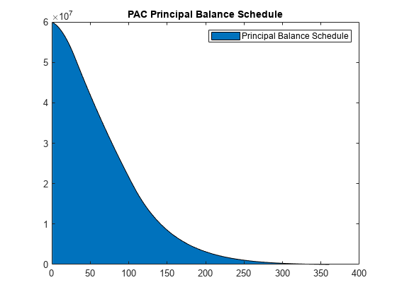 图中包含一个Axis对象。标题为PAC Principal Balance Schedule的Axis对象包含类型为area的对象。此对象表示Principal Balance Schedule。