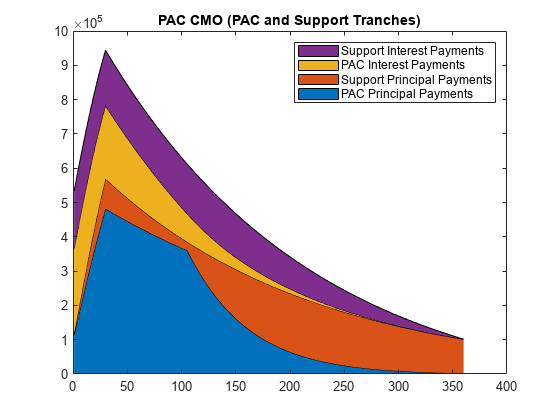 图中包含一个Axis对象。标题为PAC CMO（PAC和支持批次）的Axis对象包含4个area类型的对象。这些对象表示PAC本金支付、支持本金支付、P金宝appAC利息支付和支持利息支付。