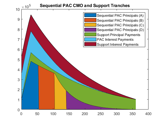 图中包含一个axes对象。标题为Sequential PAC CMO和Support Tranches的axes对象包含7个area类型的对象。这些对象表示Sequ金宝appential PAC Principal（A）、Sequential PAC Principal（B）、Sequential PAC Principal（C）、Sequential PAC Principal（D），支持本金支付，PAC利息支付，支持利息支付。