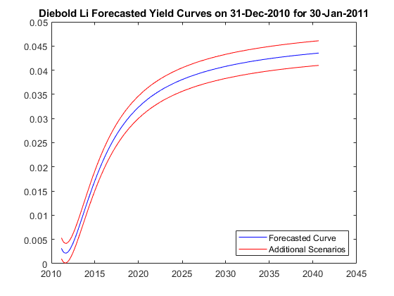 图包含轴。带有标题DieBold Li的轴在2010年至2010年12月31日-2011的2010年12月31日的收益曲线包含3个类型的类型。这些对象代表预测曲线，其他方案。