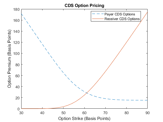 价格多重CDS期权工具使用CDS黑色模型和CDS黑色定价