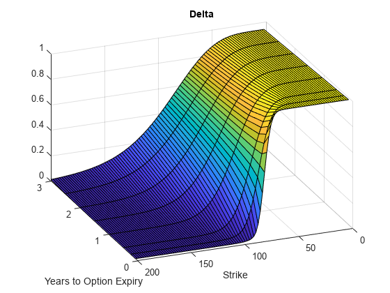 图中包含一个axes对象。标题为Delta的axes对象包含一个类型为surface的对象。gydF4y2Ba