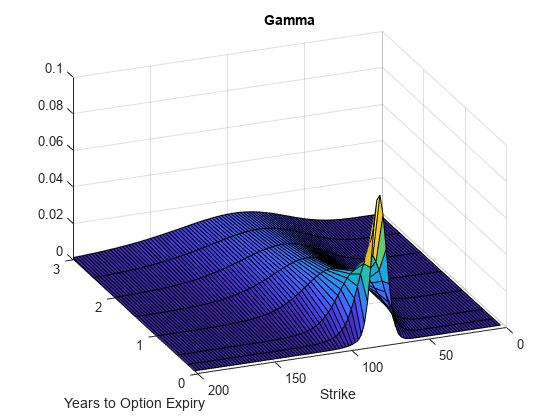 图中包含一个axes对象。标题为Gamma的axis对象包含一个类型为surface的对象。gydF4y2Ba