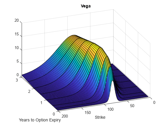图中包含一个axes对象。标题为Vega的axes对象包含一个类型为surface的对象。gydF4y2Ba