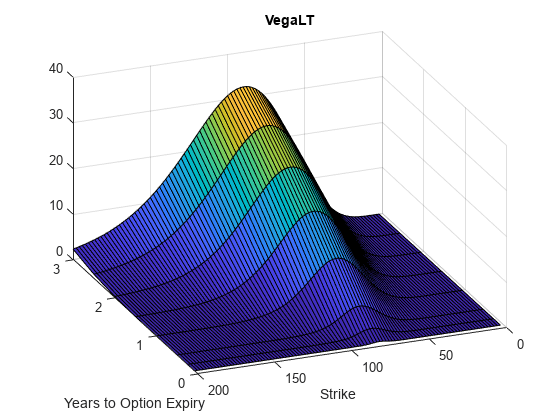 图中包含一个axes对象。标题为VegaLT的axes对象包含一个类型为surface的对象。gydF4y2Ba