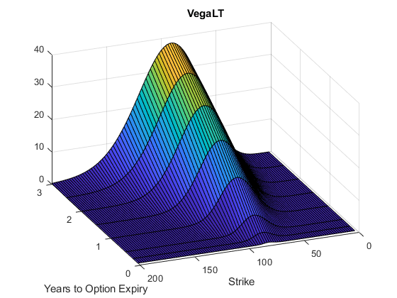 图中包含一个坐标轴。标题为VegaLT的轴包含一个类型为surface的对象。GydF4y2Ba