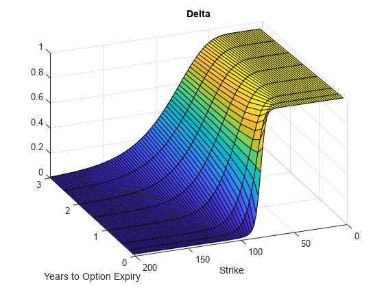 图中包含一个轴对象。标题为Delta的axes对象包含一个类型为surface的对象。