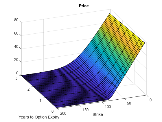 图中包含一个轴对象。标题为Price的axes对象包含一个类型为surface的对象。gydF4y2Ba