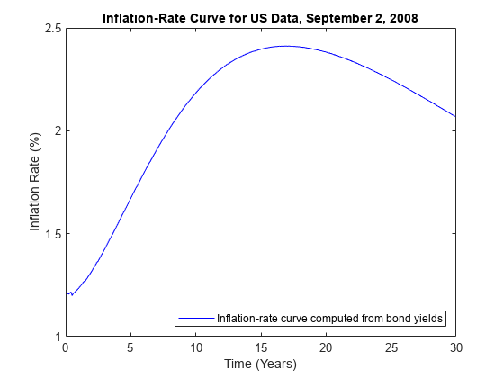 通货膨胀指数工具的分析