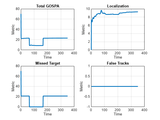 图中包含4个轴对象。标题为Total GOSPA的轴对象1包含一个类型为line的对象。标题为本地化的轴对象2包含一个类型为line的对象。带有标题Missed Target的轴对象3包含一个类型为line的对象。标题为False Tracks的轴对象4包含一个类型为line的对象。