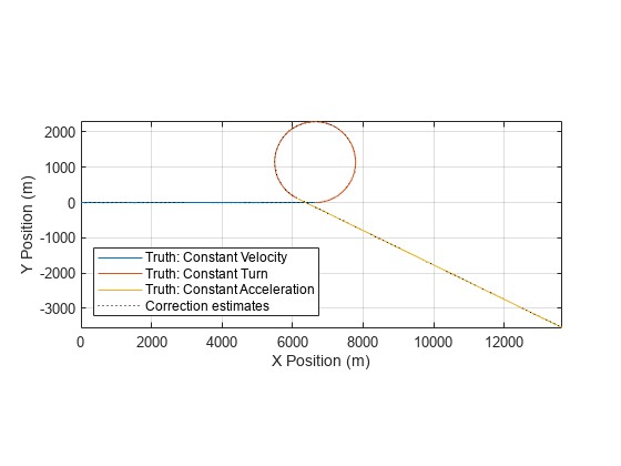 图中包含一个轴对象。axis对象包含4个line类型的对象。这些对象代表了Truth: Constant Velocity, Truth: Constant Turn, Truth: Constant Acceleration, Correction估估。