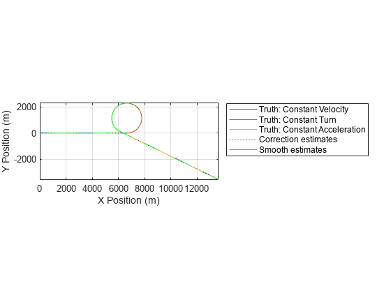 图中包含一个轴对象。axis对象包含5个line类型的对象。这些对象代表了Truth: Constant Velocity, Truth: Constant Turn, Truth: Constant Acceleration, Correction estimation, Smooth estimation。