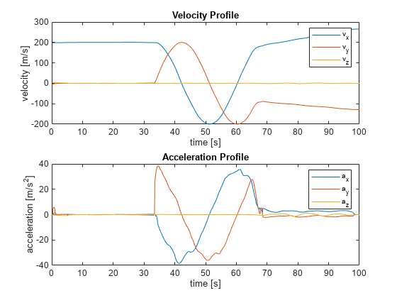 图中包含2个轴对象。标题为Velocity Profile的Axes对象1包含3个类型为line的对象。这些对象表示v_x, v_y, v_z。标题为Acceleration Profile的Axes对象2包含3个类型为line的对象。这些对象代表a_x a_y a_z。