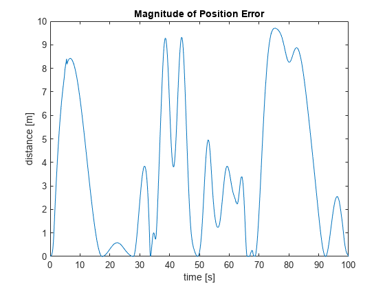 图中包含一个轴对象。标题为Magnitude of Position Error的axis对象包含一个类型为line的对象。