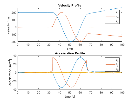图中包含2个轴对象。标题为Velocity Profile的Axes对象1包含3个类型为line的对象。这些对象表示v_x, v_y, v_z。标题为Acceleration Profile的Axes对象2包含3个类型为line的对象。这些对象代表a_x a_y a_z。