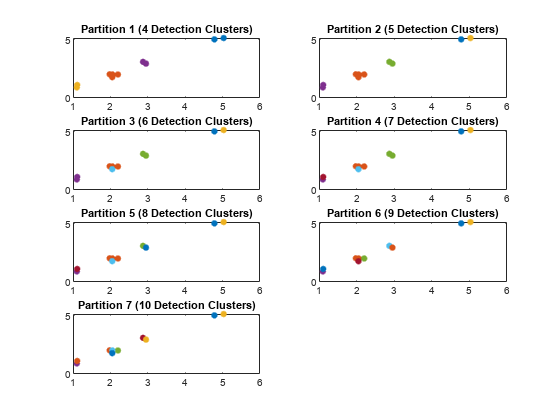 图包含7轴对象。坐标轴对象1标题分区1(4检测集群)包含4线类型的对象。一个或多个行显示它的值只使用标记轴对象与标题分区2(5检测集群)包含5线类型的对象。一个或多个行显示它的值只使用标记轴对象3标题分区3(6检测集群)包含6行类型的对象。一个或多个行显示它的值只使用标记轴对象4与标题分区4(7检测集群)包含7线类型的对象。一个或多个行显示它的值只使用标记轴对象与标题分区5(8检测集群)包含8线类型的对象。一个或多个行显示它的值只使用标记轴对象6与标题分区6(9检测集群)包含9线类型的对象。一个或多个行显示它的值只使用标记轴对象7与标题分区7(10检测集群)包含10线类型的对象。一个或多个行显示的值只使用标记