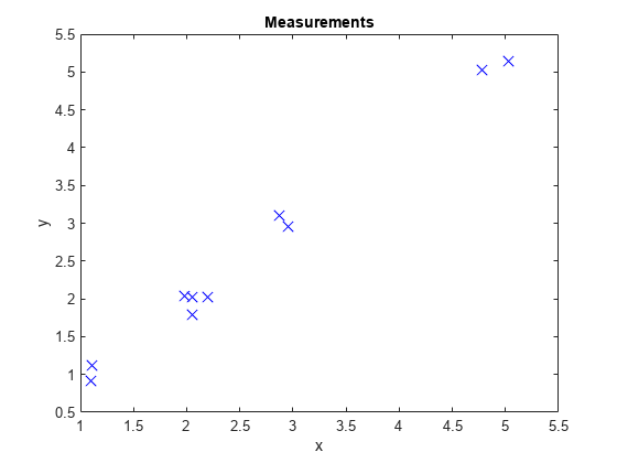 图包含一个坐标轴对象。坐标轴标题测量对象,包含x, y ylabel包含一行对象显示它的值只使用标记。