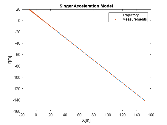 图中包含一个轴对象。标题为“辛格加速度模型”的axis对象包含2个类型为line的对象。这些对象代表轨迹、测量。