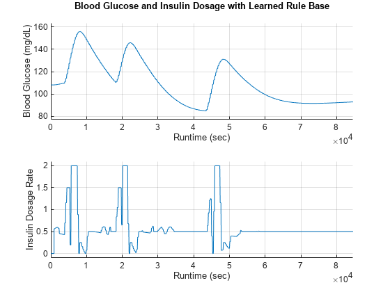 图中包含2个轴对象。标题为Blood Glucose and Insulin dose with Learned Rule Base的坐标轴对象1包含一个类型为line的对象。Axes对象2包含一个类型为line的对象。
