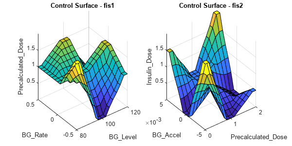 图中包含2个轴对象。标题为Control Surface - fis1的axis对象1包含一个类型为Surface的对象。标题为Control Surface - fis2的axis对象2包含一个类型为Surface的对象。