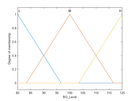 图中包含2个轴对象。标题为Blood Glucose and Insulin dose with Tuned mf的坐标轴对象1包含2个类型行对象。这些对象表示更新的规则，调优的mf。坐标轴对象2包含两个line类型的对象。这些对象表示更新的规则，调优的mf。