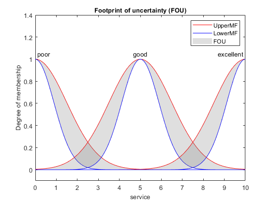 图中包含一个轴。标题为“不确定性足迹(Footprint of uncertainty, FOU)”的坐标轴包含行、补丁、文本等12个对象。这些对象代表UpperMF, LowerMF, FOU。