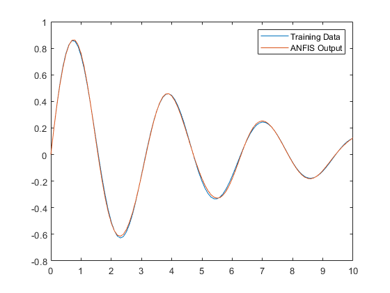 图中包含一个轴。坐标轴包含两个line类型的对象。这些对象表示培训数据，ANFIS输出。