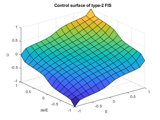 图中包含一个轴。具有Type-2 FIS的标题控制表面的轴包含类型表面的物体。