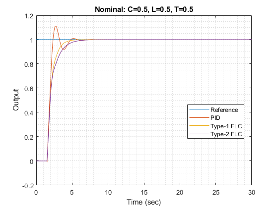 图中包含一个轴。标称轴:C=0.5, L=0.5, T=0.5包含4个线型对象。这些对象表示参考，PID，1 FLC，Type-2 FLC。