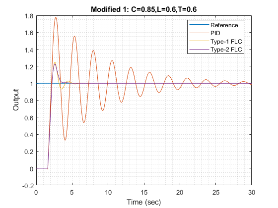 图中包含一个轴。标题为Modified 1的坐标轴:C=0.85,L=0.6,T=0.6，包含了4个线型对象。这些对象表示参考，PID，1 FLC，Type-2 FLC。