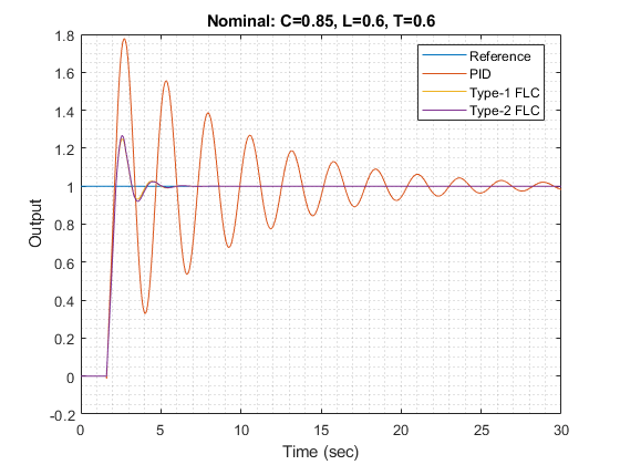 图中包含一个轴。标题标称：C = 0.85，L = 0.6，T = 0.6的轴包含4个类型线的4个对象。这些对象表示参考，PID，1 FLC，Type-2 FLC。