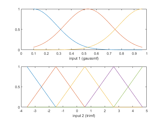 图中包含2个轴。axis 1包含3个类型为line的对象。axis 2包含5个类型为line的对象。
