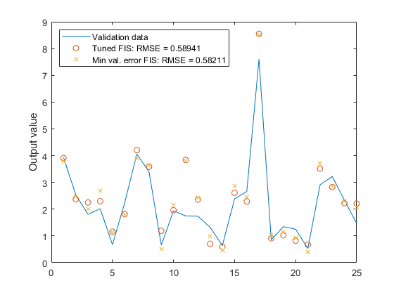 图中包含一个坐标轴。轴线包含3个线型对象。这些对象表示验证数据，调谐FIS：RMSE = 0.58941，最小值VAL。错误FIS：RMSE = 0.58337。