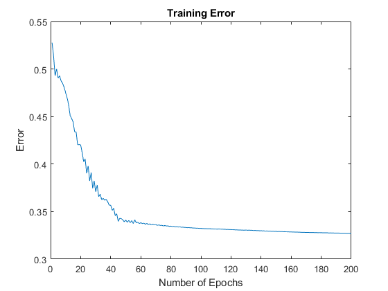 图中包含一个坐标轴。与标题训练误差轴包含类型线的对象。