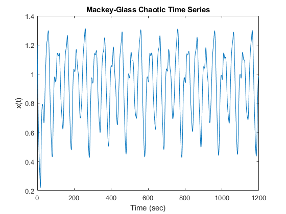 图中包含一个轴。标题为麦基-格拉斯混沌时间序列的轴包含一个类型为line的对象。