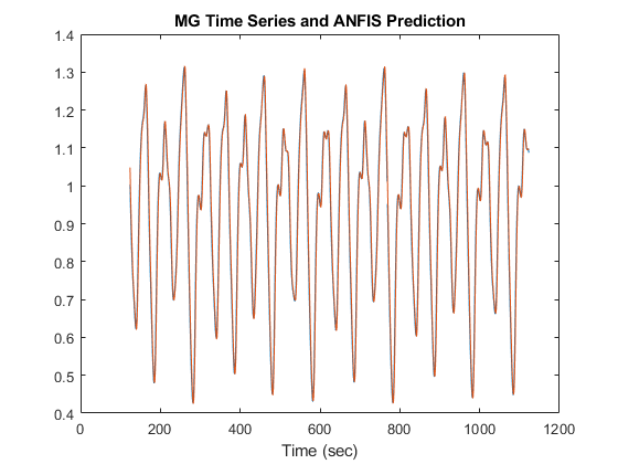 图中包含一个轴。标题为MG时间序列的轴和ANFIS预测的轴包含2个类型线的对象。