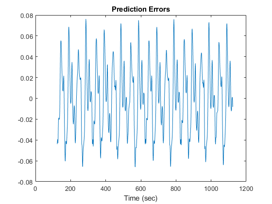 图中包含一个轴。标题为“预测错误”的轴包含一个类型为line的对象。
