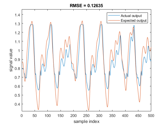 图包含轴。标题Rmse = 0.12635的轴包含2个类型的2个对象。这些对象代表实际输出，预期输出。