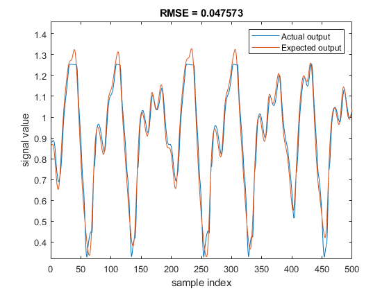 图包含轴。具有标题RMSE = 0.047573的轴包含2个类型的线。这些对象代表实际输出，预期输出。