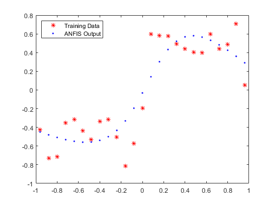 图中包含一个轴。坐标轴包含两个line类型的对象。这些对象表示培训数据，ANFIS输出。