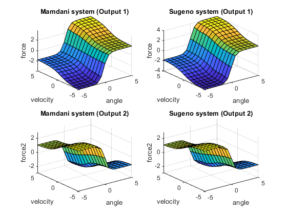 图中包含4个轴。标题为Mamdani system的坐标轴1 (Output 1)包含一个类型为surface的对象。轴2与标题Sugeno系统(输出1)包含一个对象的类型表面。标题为Mamdani system的坐标轴3 (Output 2)包含一个类型为surface的对象。轴4与标题Sugeno系统(输出2)包含一个对象的类型表面。