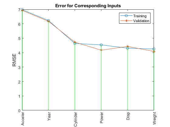 图中包含一个轴对象。标题为Error for相应输入的axis对象包含3个类型为line的对象。这些对象代表训练，验证。