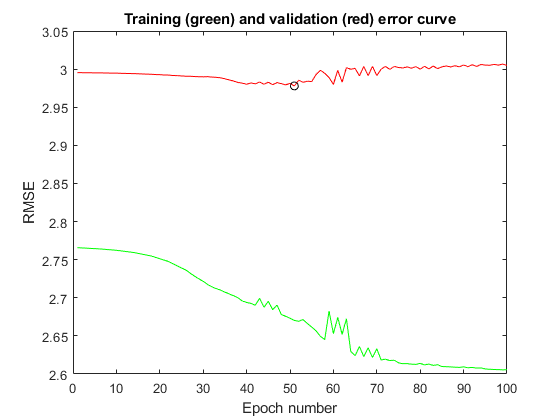 图中包含一个轴对象。标题为Training(绿色)和validation(红色)的axis对象包含3个类型为line的对象。