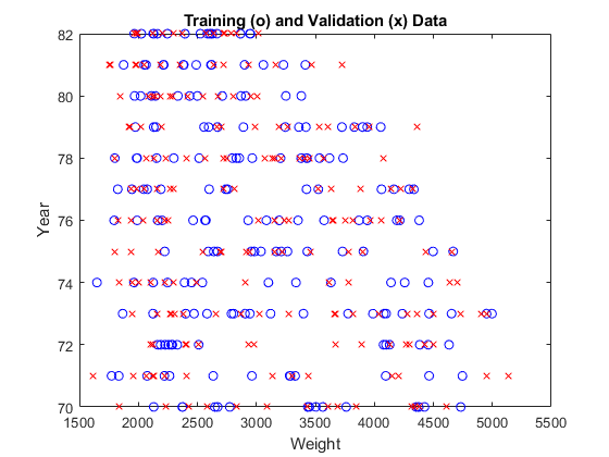 图中包含一个轴对象。标题为Training (o)和Validation (x) Data的轴对象包含2个类型为line的对象。