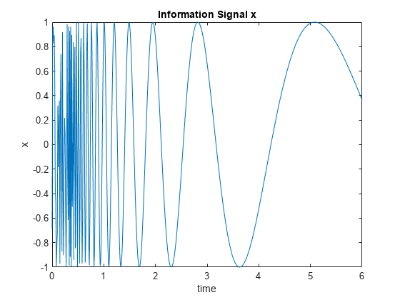 图中包含一个坐标轴。标题为信息信号x的轴包含一个类型为line的对象。