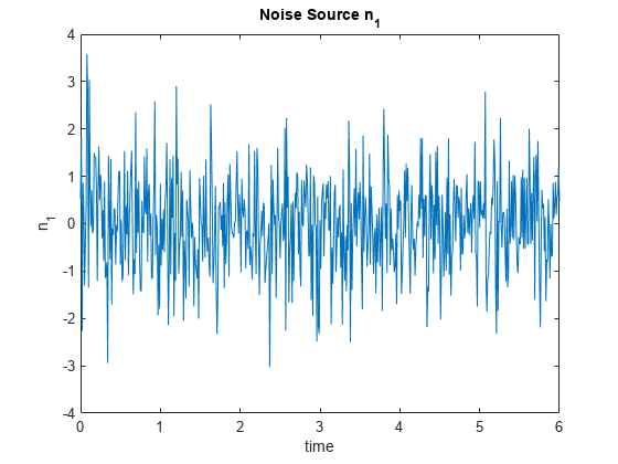 图中包含一个坐标轴。具有标题噪声源N_1的轴包含类型线的对象。