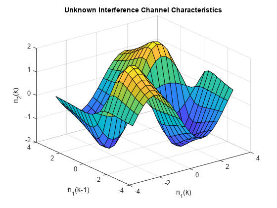 图中包含一个坐标轴。标题为未知干扰信道特性的轴包含一个曲面类型的对象。