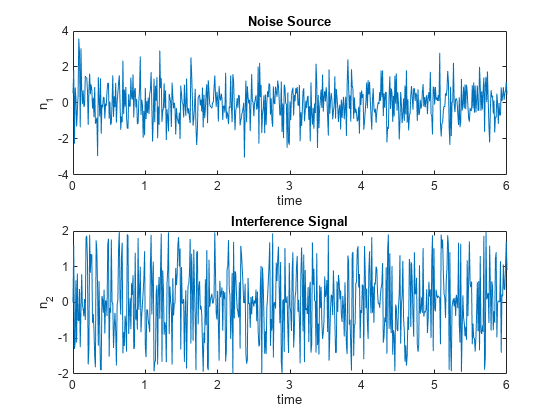 图中包含2个轴。标题为Noise Source的轴1包含一个类型为line的对象。标题为“干扰信号”的轴2包含一个类型为line的对象。